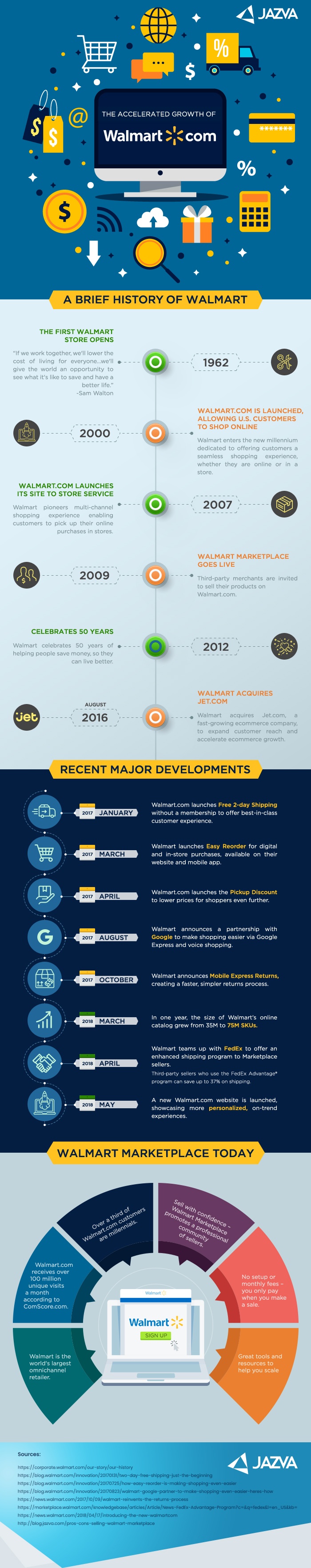 infographic-a-brief-history-of-walmart-marketplace